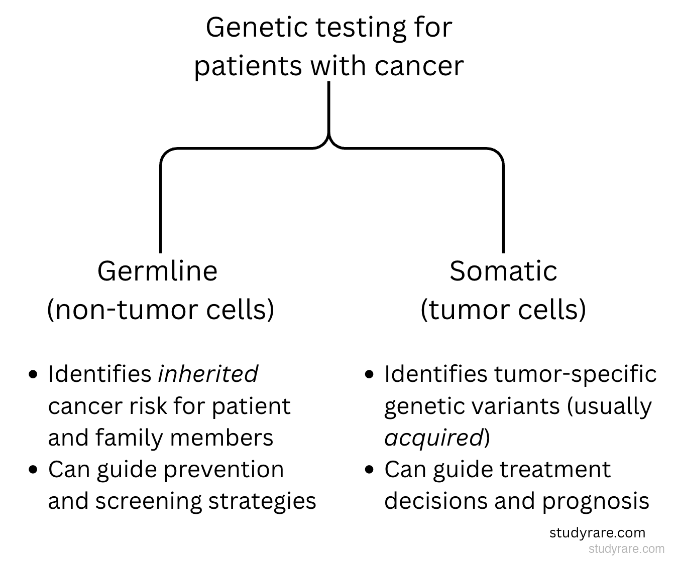 Germline vs somatic genetic testing
