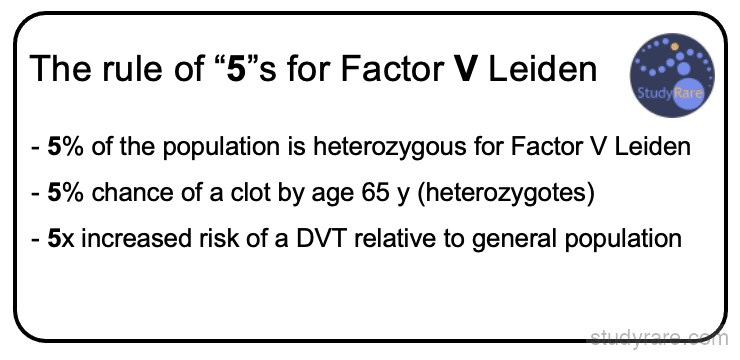 Factor V Leiden: the rule of 5s. 5% carrier frequency, 5% clot risk by age 65, 5x increased DVT risk