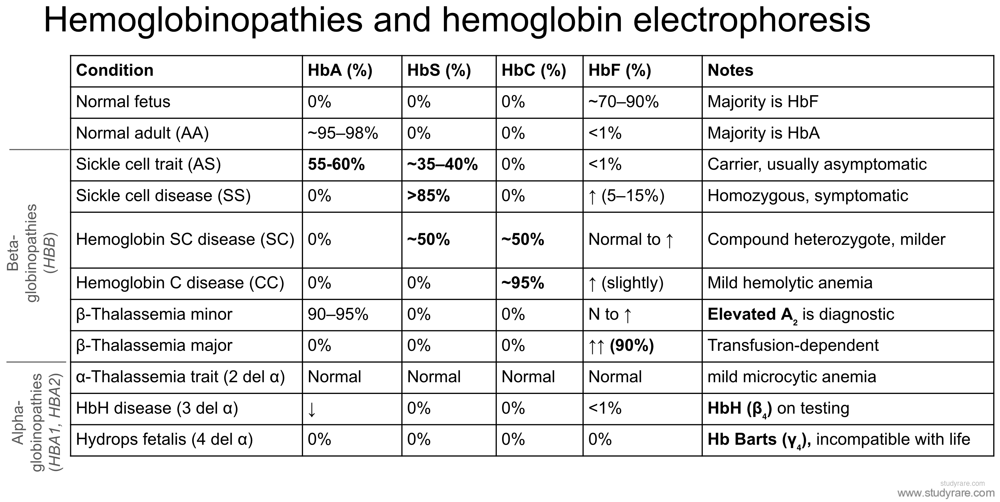 Hemoglobinopathies and hemoglobin electrophoresis