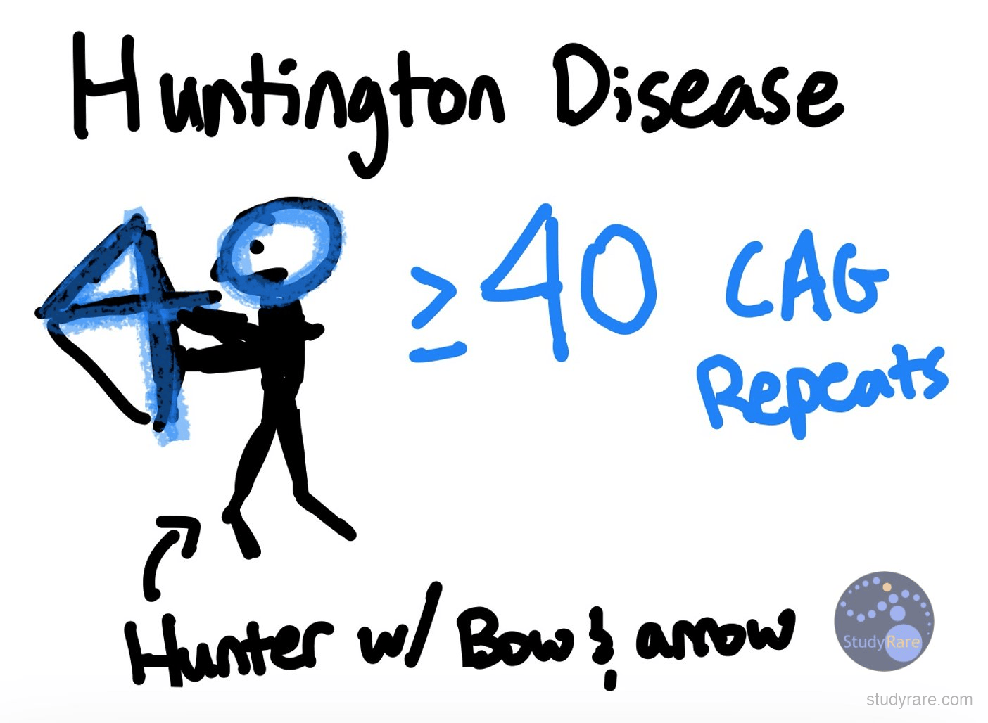 Huntington disease mnemonic: a hunter with bow and arrow representing >=40 CAG repeats for full penetrance