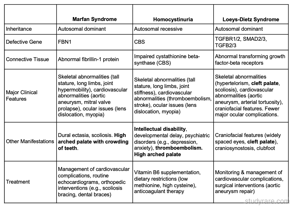 Marfan vs homocystinuria vs Loeys-Dietz comparison: inheritance, genes, connective tissue defect, major clinical features, and management
