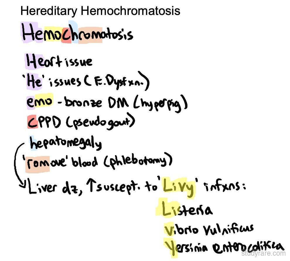 Hereditary hemochromatosis mnemonic: Heart, He issues, bronze DM, CPPD, hepatomegaly, phlebotomy, and susceptibility to Listeria, Vibrio vulnificus, and Yersinia enterocolitica infections