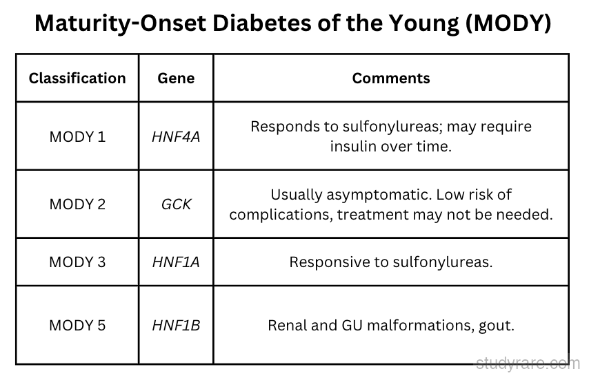 MODY classification table: MODY 1 (HNF4A, sulfonylurea-responsive), MODY 2 (GCK, usually asymptomatic), MODY 3 (HNF1A, sulfonylurea-responsive), MODY 5 (HNF1B, renal/GU malformations and gout)