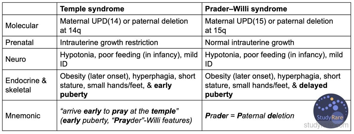 Temple syndrome vs Prader-Willi syndrome comparison: molecular mechanisms, prenatal findings, neuro features, endocrine/skeletal features, and mnemonics. Temple has early puberty while PWS has delayed puberty